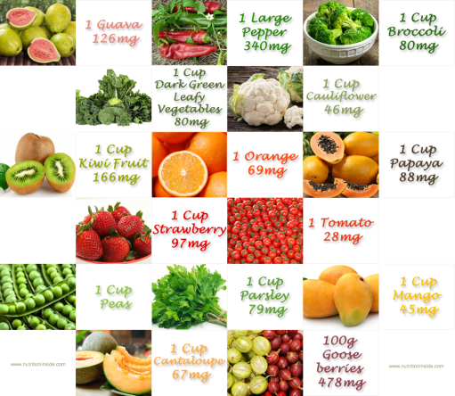 Top-Rich-Food-Sources-Of-Vitamin-C