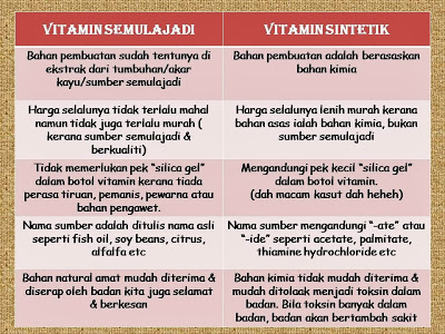 vitamin semulajadi vs sintetik